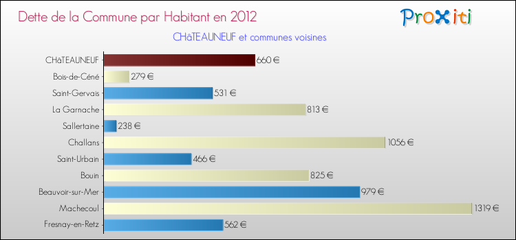 Dette par habitant de la commune en 2012 pour CHâTEAUNEUF et les communes proches Comparaison de la dette par habitant de la commune en 2012 pour CHâTEAUNEUF et les communes voisines
