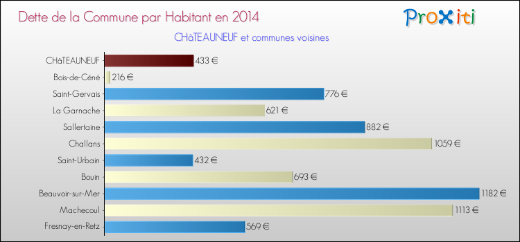 Dette par habitant de la commune en 2014 pour CHâTEAUNEUF et les communes proches Comparaison de la dette par habitant de la commune en 2014 pour CHâTEAUNEUF et les communes voisines