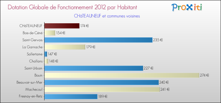 Montant des dotations globales de fonctionnement DGF par Habitant pour CHâTEAUNEUF et les communes proches Comparaison des des dotations globales de fonctionnement DGF par habitant pour CHâTEAUNEUF et les communes voisines