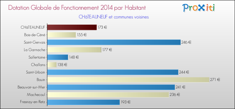 Montant des dotations globales de fonctionnement DGF par Habitant pour CHâTEAUNEUF et les communes proches en 2014. Comparaison des des dotations globales de fonctionnement DGF par habitant pour CHâTEAUNEUF et les communes voisines en 2014.
