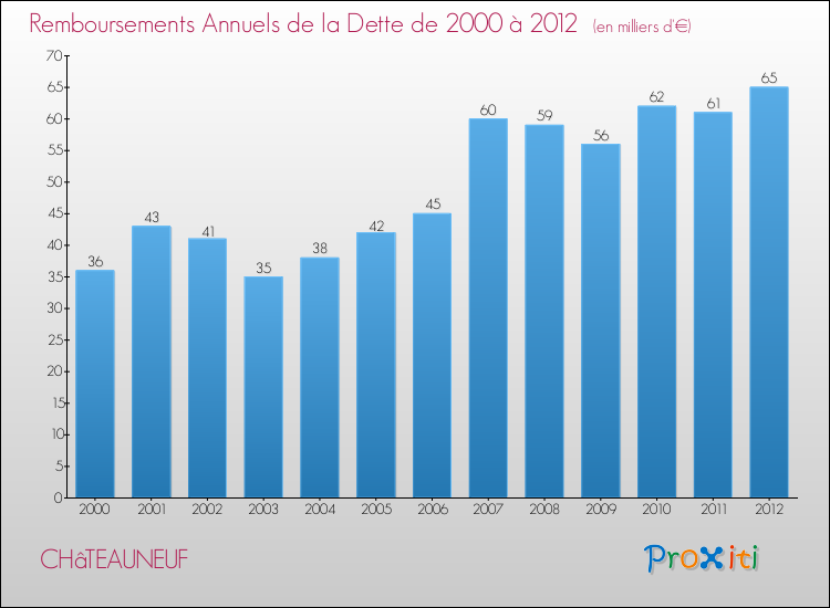 Evolution de l'annuité de la dette pour la commune de CHâTEAUNEUF de 2000 à 2012 Annuités de la dette pour CHâTEAUNEUF de 2000 à 2012