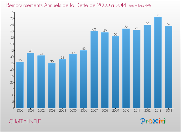 Evolution de l'annuité de la dette pour la commune de CHâTEAUNEUF de 2000 à 2014 Annuités de la dette pour CHâTEAUNEUF de 2000 à 2014