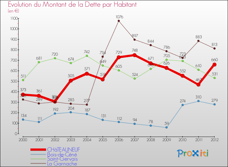 Evolution de la dette par habitant pour la commune de CHâTEAUNEUF et les communes proches de 2000 à 2012 Comparaison de la dette par habitant pour CHâTEAUNEUF et les communes voisines de 2000 à 2012