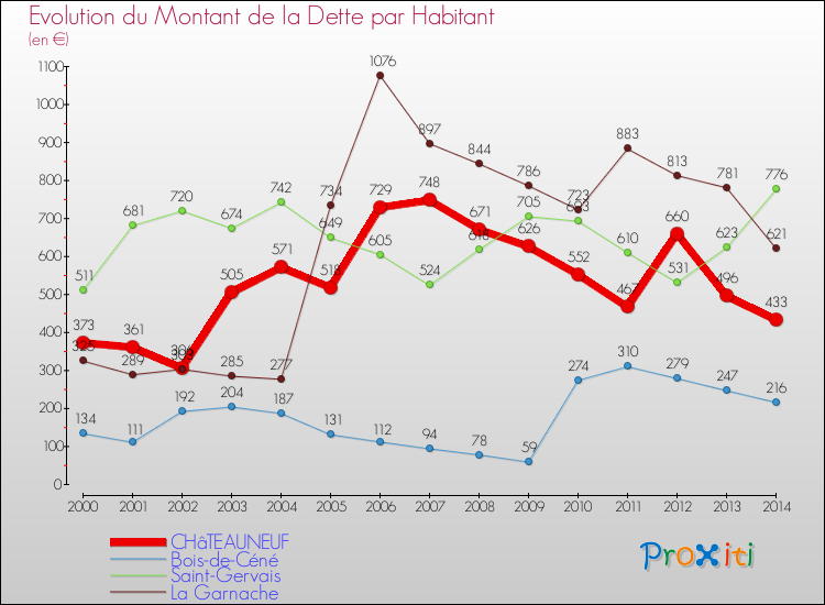 Evolution de la dette par habitant pour la commune de CHâTEAUNEUF et les communes proches de 2000 à 2014 Comparaison de la dette par habitant pour CHâTEAUNEUF et les communes voisines de 2000 à 2014