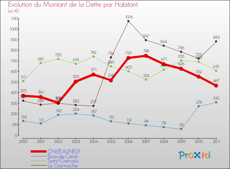 Evolution de la dette par habitant pour la commune de CHâTEAUNEUF et les communes proches Comparaison de la dette par habitant pour CHâTEAUNEUF et les communes voisines