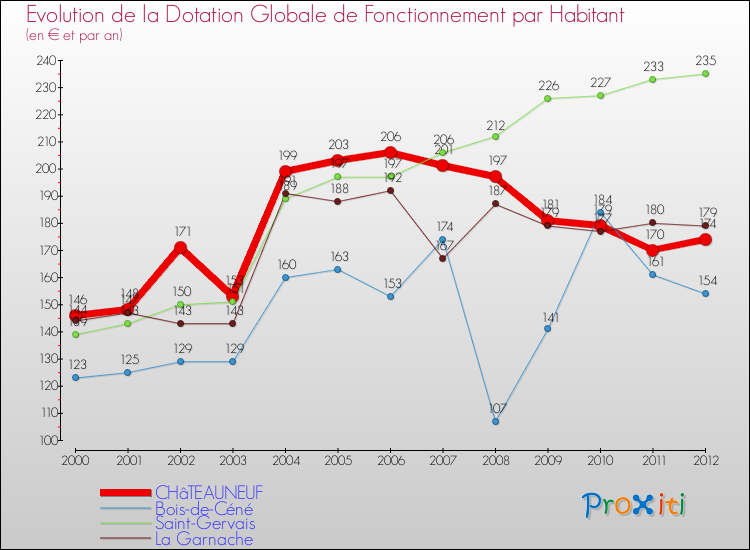Evolution et montant de la dotation globale de fonctionnement par Habitant pour CHâTEAUNEUF et les communes proches Comparaison des dotations globales de fonctionnement par habitant pour CHâTEAUNEUF et les communes voisines