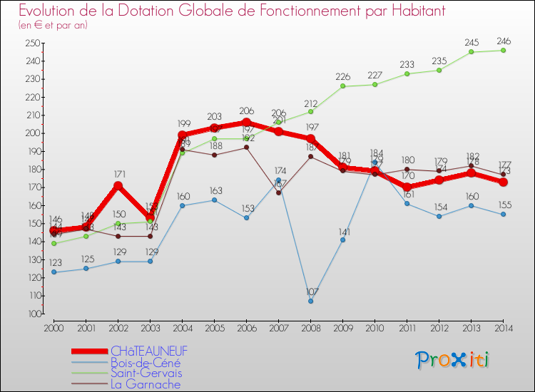 Evolution et montant de la dotation globale de fonctionnement par Habitant pour CHâTEAUNEUF et les communes proches de 2000 à 2014. Comparaison des dotations globales de fonctionnement par habitant pour CHâTEAUNEUF et les communes voisines de 2000 à 2014.