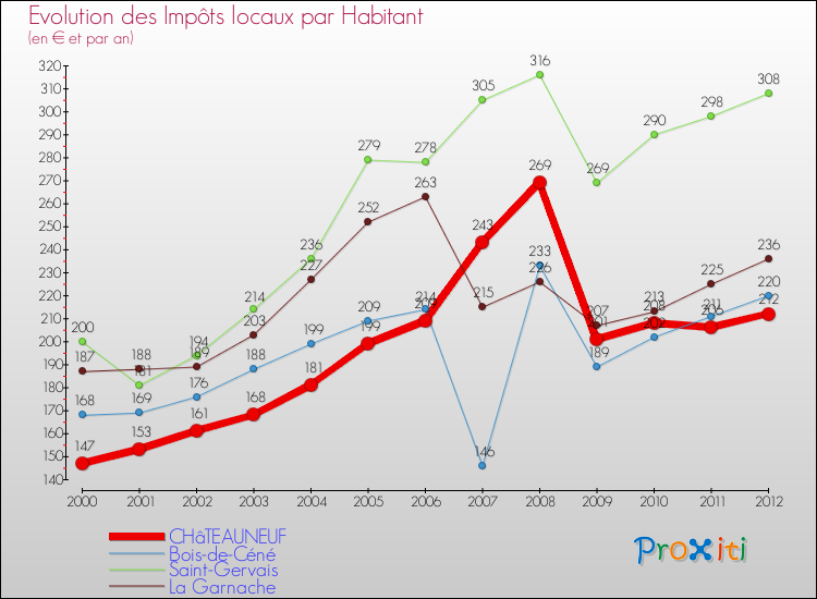Evolution et montant des impôts locaux par Habitant pour CHâTEAUNEUF et les communes proches Comparaison des impôts locaux par habitant pour CHâTEAUNEUF et les communes voisines