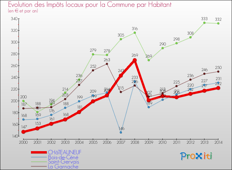 Evolution et montant des impôts locaux par Habitant pour CHâTEAUNEUF et les communes proches de 2000 à 2014 Comparaison des impôts locaux par habitant pour CHâTEAUNEUF et les communes voisines de 2000 à 2014