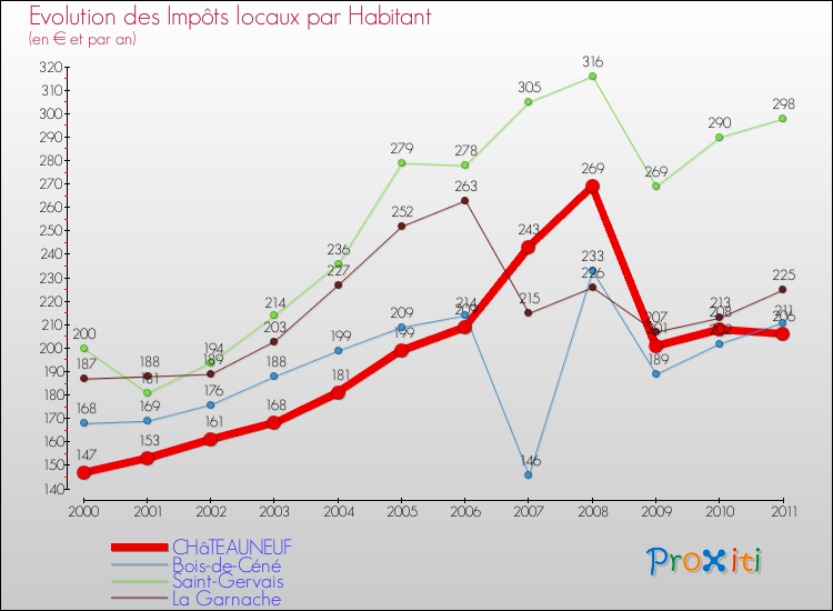 Evolution et montant des impôts locaux par Habitant pour CHâTEAUNEUF et les communes proches Comparaison des impôts locaux par habitant pour CHâTEAUNEUF et les communes voisines