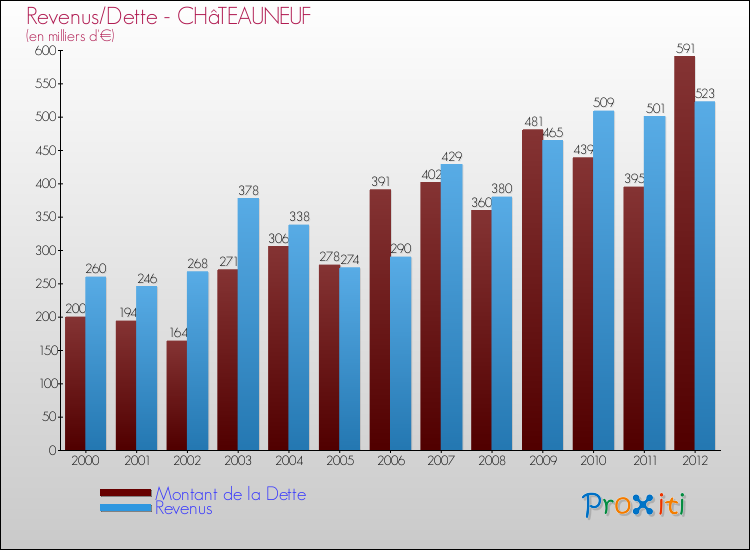 Evolution comparée de la dette et des revenus pour la commune de CHâTEAUNEUF de 2000 à 2012 Comparaison de la dette et des revenus pour CHâTEAUNEUF de 2000 à 2012