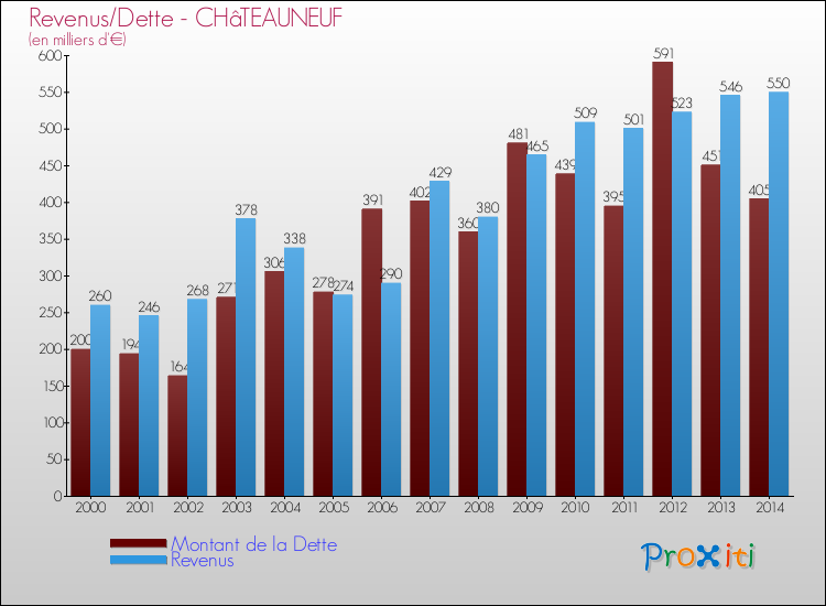 Evolution comparée de la dette et des revenus pour la commune de CHâTEAUNEUF de 2000 à 2014 Comparaison de la dette et des revenus pour CHâTEAUNEUF de 2000 à 2014