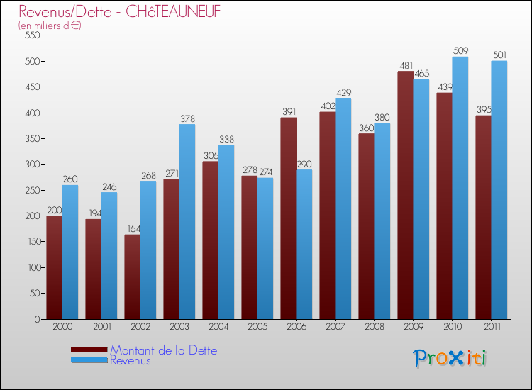 Evolution comparée de la dette et des revenus pour la commune de CHâTEAUNEUF de 2000 à 2011 Comparaison de la dette et des revenus pour CHâTEAUNEUF de 2000 à 2011