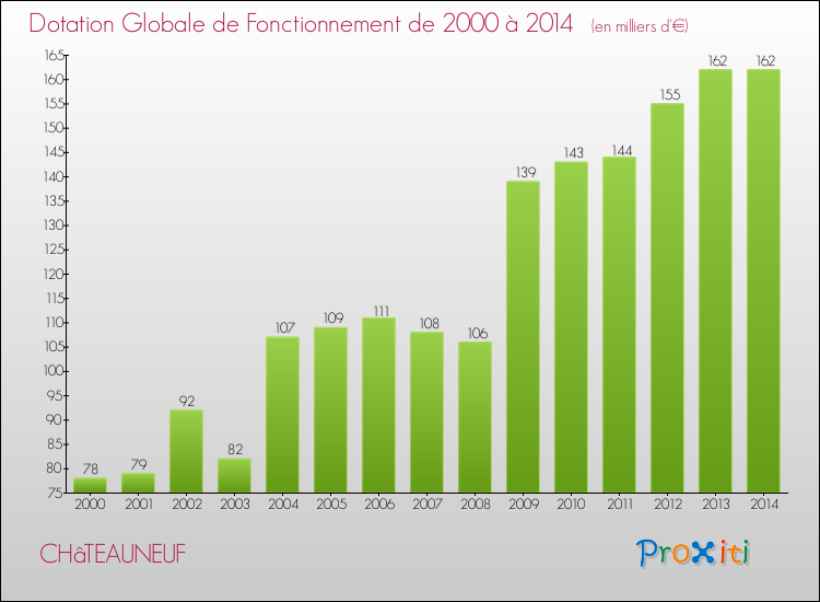 Evolution du montant de la Dotation Globale de Fonctionnement pour la commune de CHâTEAUNEUF de 2000 à 2014 Evolution du montant de la Dotation Globale de Fonctionnement pour CHâTEAUNEUF de 2000 à 2014