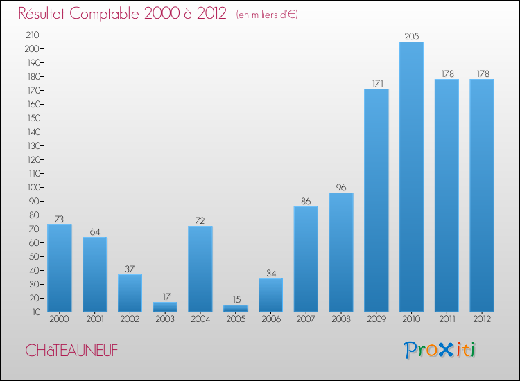 Evolution du résultat comptable pour la commune de CHâTEAUNEUF de 2000 à 2012 Evolution du résultat comptable pour CHâTEAUNEUF de 2000 à 2012