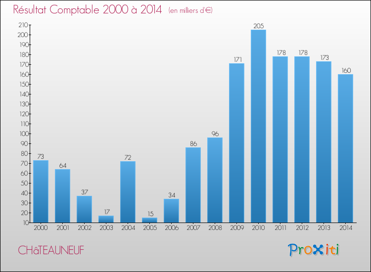 Evolution du résultat comptable pour la commune de CHâTEAUNEUF de 2000 à 2014 Evolution du résultat comptable pour CHâTEAUNEUF de 2000 à 2014