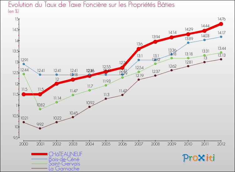 Evolution du taux de la taxe foncière sur le bati pour CHâTEAUNEUF et les communes proches de 2000 à 2012 Comparaison des taux de taxe foncière sur le bati pour CHâTEAUNEUF et les communes voisines de 2000 à 2012