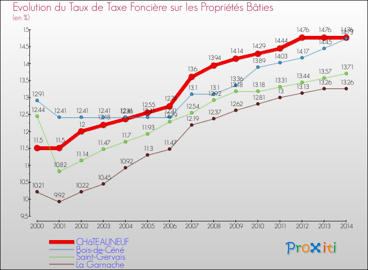 Evolution du taux de la taxe foncière sur le bati pour CHâTEAUNEUF et les communes proches de 2000 à 2014 Comparaison des taux de taxe foncière sur le bati pour CHâTEAUNEUF et les communes voisines de 2000 à 2014