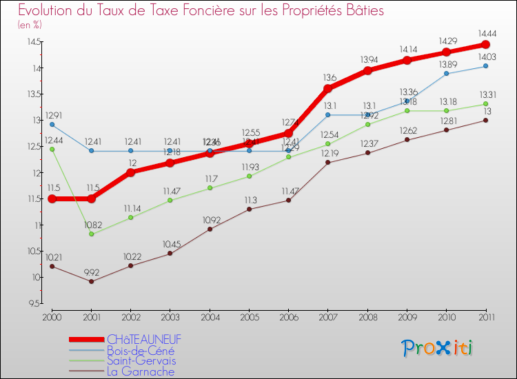 Evolution du taux de la taxe foncière sur le bati pour CHâTEAUNEUF et les communes proches Comparaison des taux de taxe foncière sur le bati pour CHâTEAUNEUF et les communes voisines