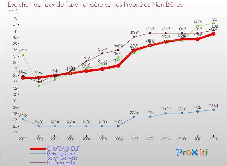 Evolution du taux de la taxe foncière sur les immeubles et terrains non batis pour CHâTEAUNEUF et les communes proches de 2000 à 2012 Comparaison des taux de la taxe foncière sur les immeubles et terrains non batis pour CHâTEAUNEUF et les communes voisines de 2000 à 2012