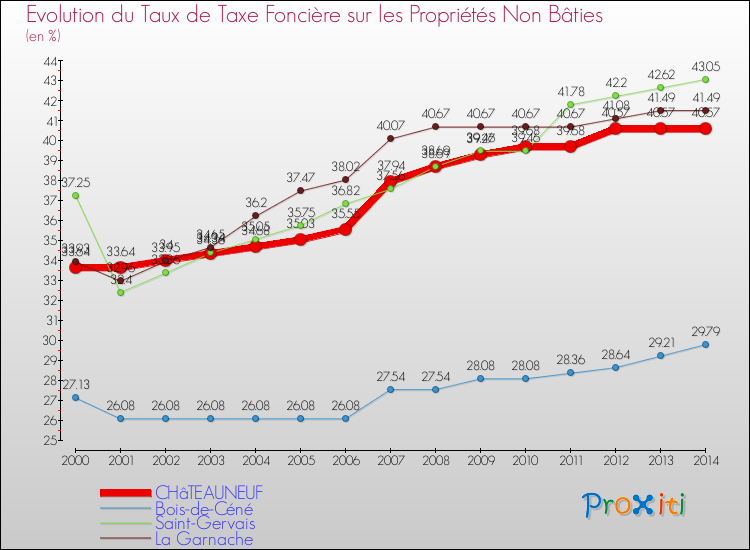 Evolution du taux de la taxe foncière sur les immeubles et terrains non batis pour CHâTEAUNEUF et les communes proches de 2000 à 2014 Comparaison des taux de la taxe foncière sur les immeubles et terrains non batis pour CHâTEAUNEUF et les communes voisines de 2000 à 2014