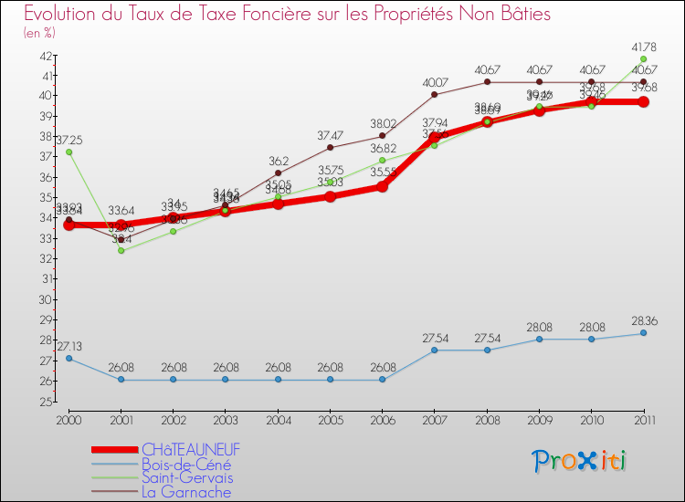 Evolution du taux de la taxe foncière sur les immeubles et terrains non batis pour CHâTEAUNEUF et les communes proches Comparaison des taux de la taxe foncière sur les immeubles et terrains non batis pour CHâTEAUNEUF et les communes voisines