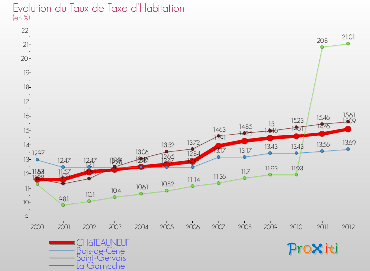 Evolution du taux de la taxe d'habitation pour CHâTEAUNEUF et les communes proches Comparaison des taux de la taxe d'habitation pour CHâTEAUNEUF et les communes voisines