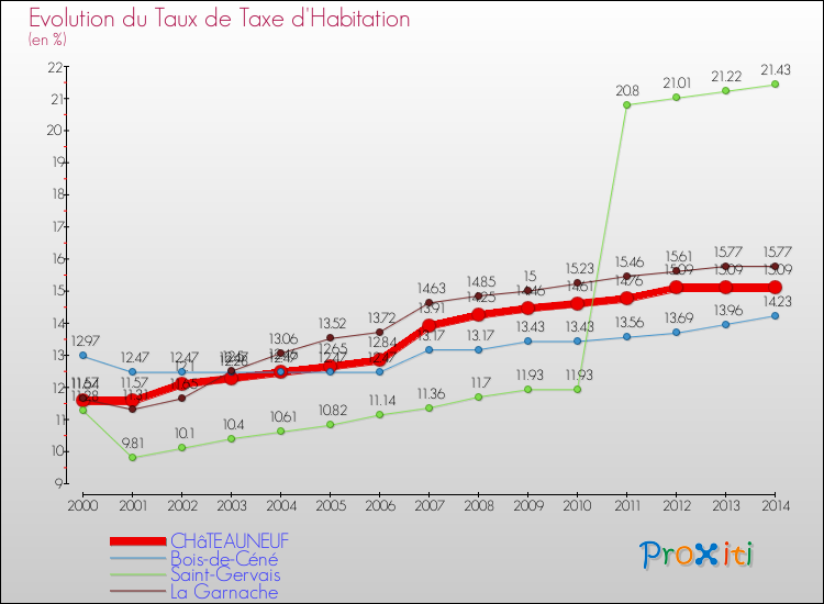 Evolution du taux de la taxe d'habitation pour CHâTEAUNEUF et les communes proches de 2000 à 2014 Comparaison des taux de la taxe d'habitation pour CHâTEAUNEUF et les communes voisines de 2000 à 2014