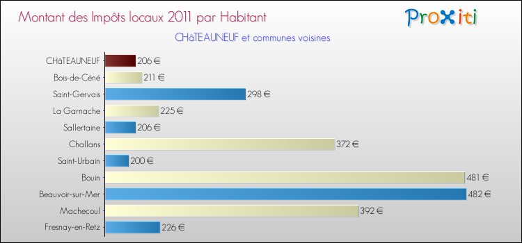 Montant des impôts locaux par Habitant pour CHâTEAUNEUF et les communes proches Comparaison des impôts locaux par habitant pour CHâTEAUNEUF et les communes voisines