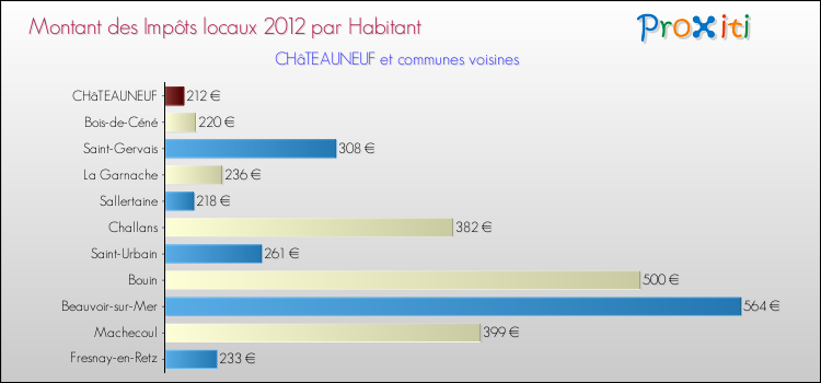 Montant des impôts locaux par Habitant pour CHâTEAUNEUF et les communes proches Comparaison des impôts locaux par habitant pour CHâTEAUNEUF et les communes voisines