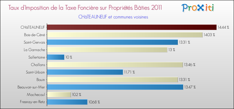 Taux d'imposition de la taxe foncière sur le bati 2011 pour CHâTEAUNEUF et les communes proches Comparaison des taux d'imposition de la taxe foncière sur le bati 2011 pour CHâTEAUNEUF et les communes voisines