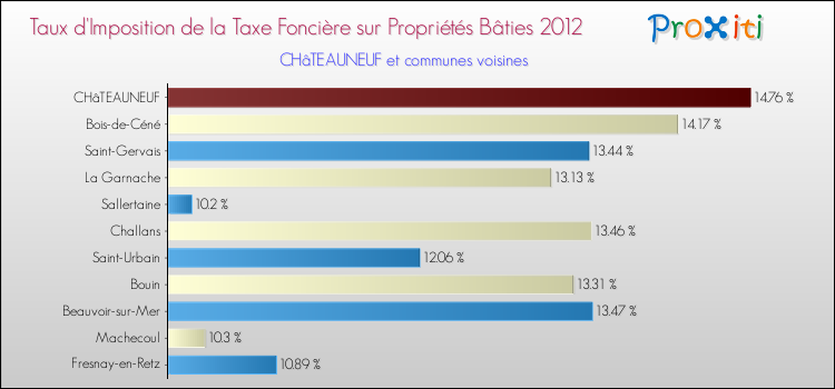 Taux d'imposition de la taxe foncière sur le bati 2012 pour CHâTEAUNEUF et les communes proches Comparaison des taux d'imposition de la taxe foncière sur le bati 2012 pour CHâTEAUNEUF et les communes voisines