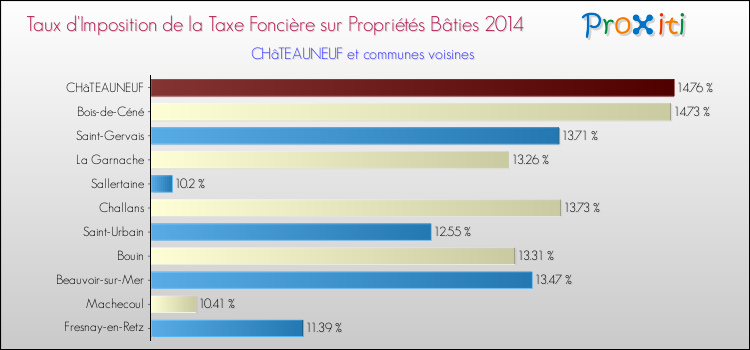 Taux d'imposition de la taxe foncière sur le bati 2014 pour CHâTEAUNEUF et les communes proches Comparaison des taux d'imposition de la taxe foncière sur le bati 2014 pour CHâTEAUNEUF et les communes voisines