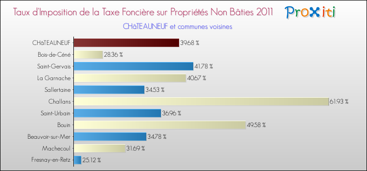 Taux d'imposition de la taxe foncière sur les immeubles et terrains non batis 2011 pour CHâTEAUNEUF et les communes proches Comparaison des taux d'imposition de la taxe foncière sur les immeubles et terrains non batis 2011 pour CHâTEAUNEUF et les communes voisines
