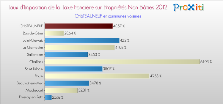 Taux d'imposition de la taxe foncière sur les immeubles et terrains non batis 2012 pour CHâTEAUNEUF et les communes proches Comparaison des taux d'imposition de la taxe foncière sur les immeubles et terrains non batis 2012 pour CHâTEAUNEUF et les communes voisines