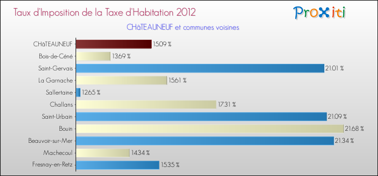 Taux d'imposition de la taxe d'habitation 2012 pour CHâTEAUNEUF et les communes proches Comparaison des taux d'imposition de la taxe d'habitation 2012 pour CHâTEAUNEUF et les communes voisines