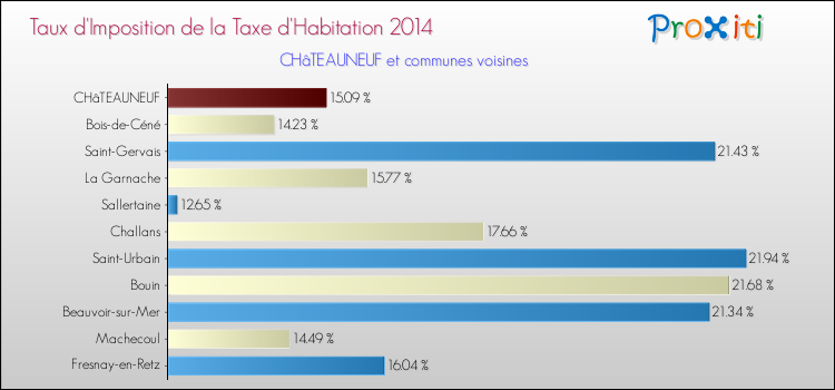 Taux d'imposition de la taxe d'habitation 2014 pour CHâTEAUNEUF et les communes proches Comparaison des taux d'imposition de la taxe d'habitation 2014 pour CHâTEAUNEUF et les communes voisines