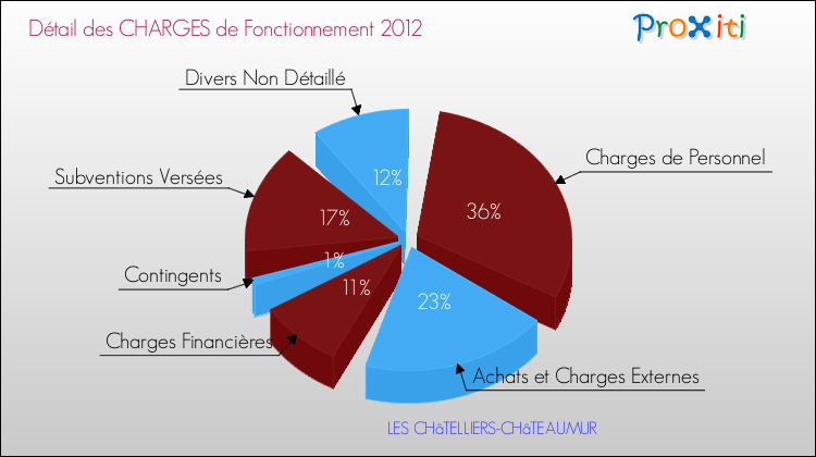 Décomposition des Charges de Fonctionnement 2012 de la commune de LES CHâTELLIERS-CHâTEAUMUR Charges de Fonctionnement 2012 pour la commune de LES CHâTELLIERS-CHâTEAUMUR