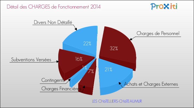 Décomposition des Charges de Fonctionnement 2014 de la commune de LES CHâTELLIERS-CHâTEAUMUR Charges de Fonctionnement 2014 pour la commune de LES CHâTELLIERS-CHâTEAUMUR