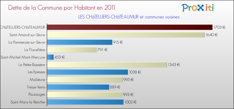 Dette par habitant de la commune en 2011 pour LES CHâTELLIERS-CHâTEAUMUR et les communes proches Comparaison de la dette par habitant de la commune en 2011 pour LES CHâTELLIERS-CHâTEAUMUR et les communes voisines