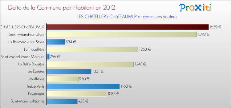Dette par habitant de la commune en 2012 pour LES CHâTELLIERS-CHâTEAUMUR et les communes proches Comparaison de la dette par habitant de la commune en 2012 pour LES CHâTELLIERS-CHâTEAUMUR et les communes voisines