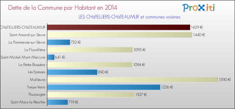 Dette par habitant de la commune en 2014 pour LES CHâTELLIERS-CHâTEAUMUR et les communes proches Comparaison de la dette par habitant de la commune en 2014 pour LES CHâTELLIERS-CHâTEAUMUR et les communes voisines
