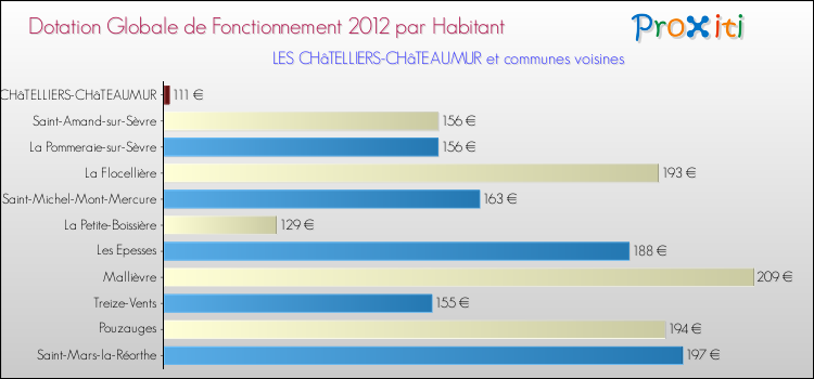 Montant des dotations globales de fonctionnement DGF par Habitant pour LES CHâTELLIERS-CHâTEAUMUR et les communes proches Comparaison des des dotations globales de fonctionnement DGF par habitant pour LES CHâTELLIERS-CHâTEAUMUR et les communes voisines