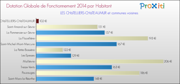 Montant des dotations globales de fonctionnement DGF par Habitant pour LES CHâTELLIERS-CHâTEAUMUR et les communes proches en 2014. Comparaison des des dotations globales de fonctionnement DGF par habitant pour LES CHâTELLIERS-CHâTEAUMUR et les communes voisines en 2014.