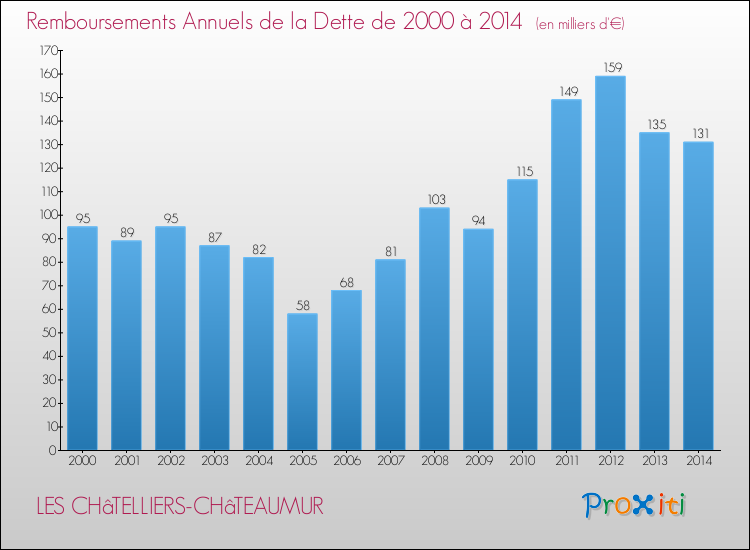 Evolution de l'annuité de la dette pour la commune de LES CHâTELLIERS-CHâTEAUMUR de 2000 à 2014 Annuités de la dette pour LES CHâTELLIERS-CHâTEAUMUR de 2000 à 2014