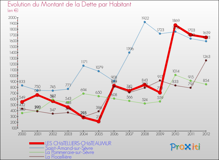 Evolution de la dette par habitant pour la commune de LES CHâTELLIERS-CHâTEAUMUR et les communes proches de 2000 à 2012 Comparaison de la dette par habitant pour LES CHâTELLIERS-CHâTEAUMUR et les communes voisines de 2000 à 2012