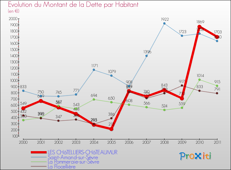 Evolution de la dette par habitant pour la commune de LES CHâTELLIERS-CHâTEAUMUR et les communes proches Comparaison de la dette par habitant pour LES CHâTELLIERS-CHâTEAUMUR et les communes voisines