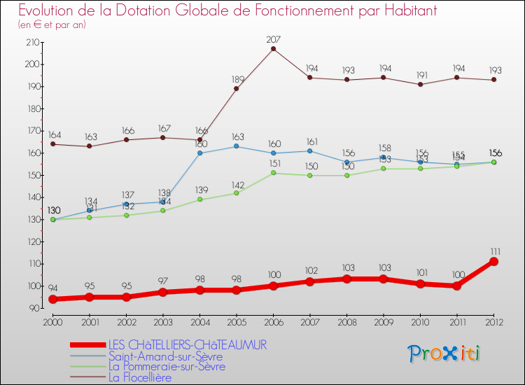 Evolution et montant de la dotation globale de fonctionnement par Habitant pour LES CHâTELLIERS-CHâTEAUMUR et les communes proches Comparaison des dotations globales de fonctionnement par habitant pour LES CHâTELLIERS-CHâTEAUMUR et les communes voisines