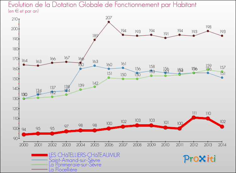 Evolution et montant de la dotation globale de fonctionnement par Habitant pour LES CHâTELLIERS-CHâTEAUMUR et les communes proches de 2000 à 2014. Comparaison des dotations globales de fonctionnement par habitant pour LES CHâTELLIERS-CHâTEAUMUR et les communes voisines de 2000 à 2014.
