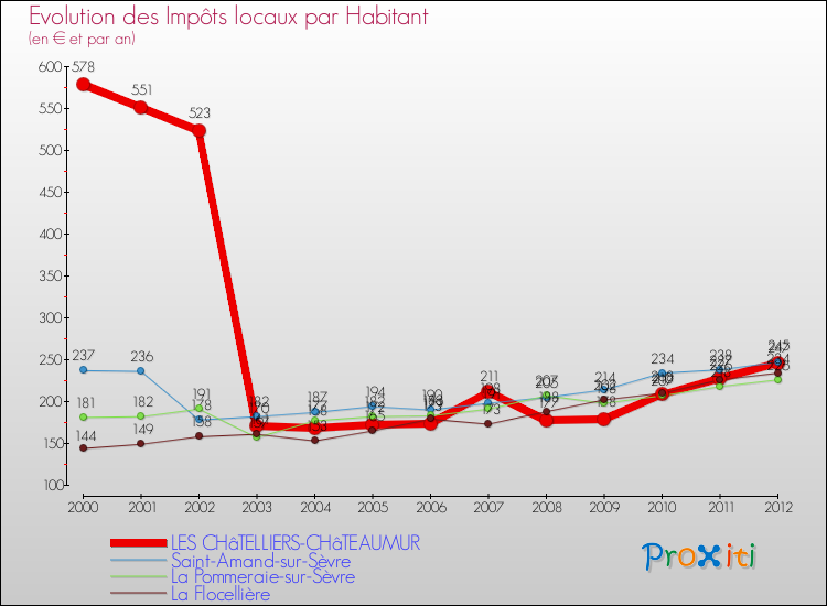 Evolution et montant des impôts locaux par Habitant pour LES CHâTELLIERS-CHâTEAUMUR et les communes proches Comparaison des impôts locaux par habitant pour LES CHâTELLIERS-CHâTEAUMUR et les communes voisines